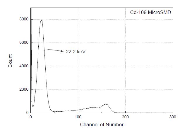 그림 4.2.6 MicroSMD 의 109Cd 스펙트럼