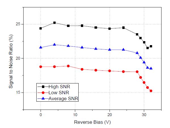 그림 4.3.1.4 역전압별 SiPM 의 신호대 잡음비