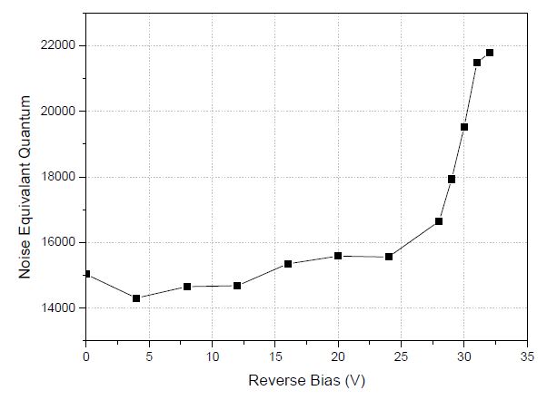 그림 4.3.1.5 역전압별 SiPM 의 잡음등가전하