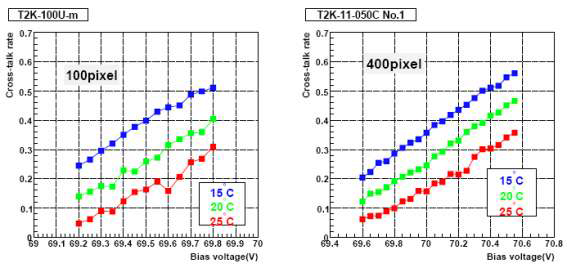 그림 4.3.1.12 100, 400 픽셀 검출기의 Cross-talk Rate