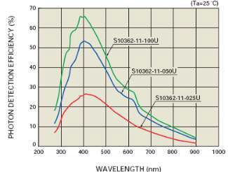 그림 4.3.2.22 하마마쯔 SiPM Photon detection efficiency