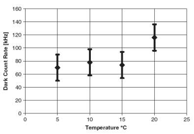 그림 4.3.2.31 하마마쯔 SiPM Dark Count Rate