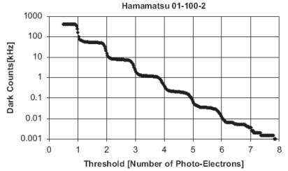 그림 4.3.2.32 하마마쯔 SiPM Dark Count Rate