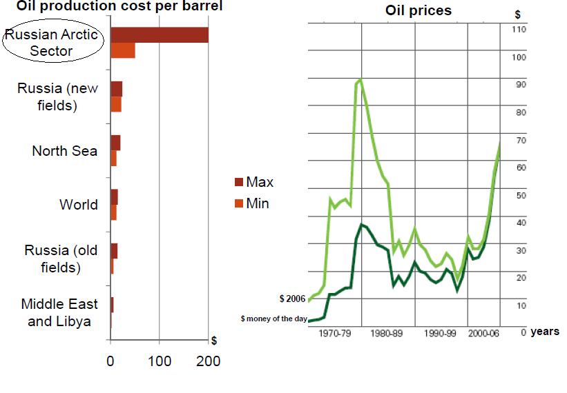 러시아 석유생산단가 및 석유가격 (자료: Latchininsky S, 2008).