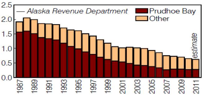 알래스카지역 원유 생산량 변화 추이 자료: Alaska Revenue Department, 한국 석유공사(2010, 12) ｢주간 석유개발 동향｣