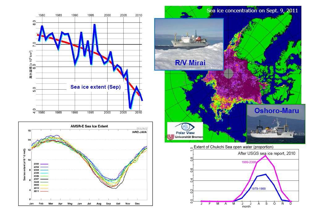 일본 JAMSTEC과 홋카이도 대학의 연구조사선인 ' R.V. Mirai' 와 ‘R.V. Oshoro-Maru' 호를 이용하여 각각 1998년과 1991년부터 서북극해 해빙감소에 따른 해양생태계 시스템 변화연구를 수행하고 있음.