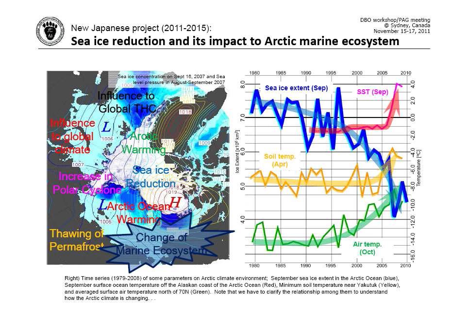 서북극해에서 일본이 향후 5년간 추진하는 해빙감소와 북극해 생태계영향 관측 연구사업을 소개하는 그림과 1980년 이후 북극해의 해빙변화, 표층수온 변화, 육상표층의 온도변화 및 대기 온도변화를 나타내는 그림.