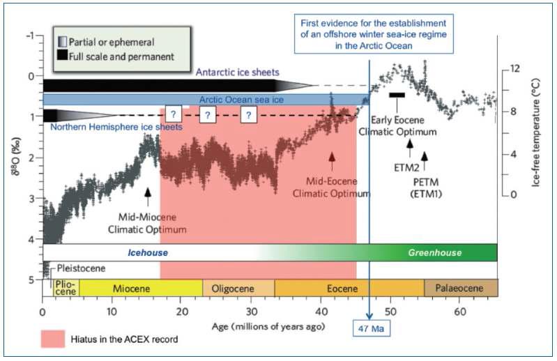 전 세계 해양 퇴적물에서 분석한 저서성 유공충의 산소동위원소 자료는 제 3기 동안 장기적으로 지구의 기후가 온난한 기후에서 빙하환경으로 차가워지는 장기적인 온도 하강이 나타는 기록을 지시함. 북반구와 남반구에 빙하가 나타나는 시기도 표시되어 있음(Zachos et al., 2008).