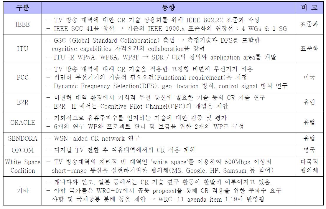 국제 CR 기술 연구 동향