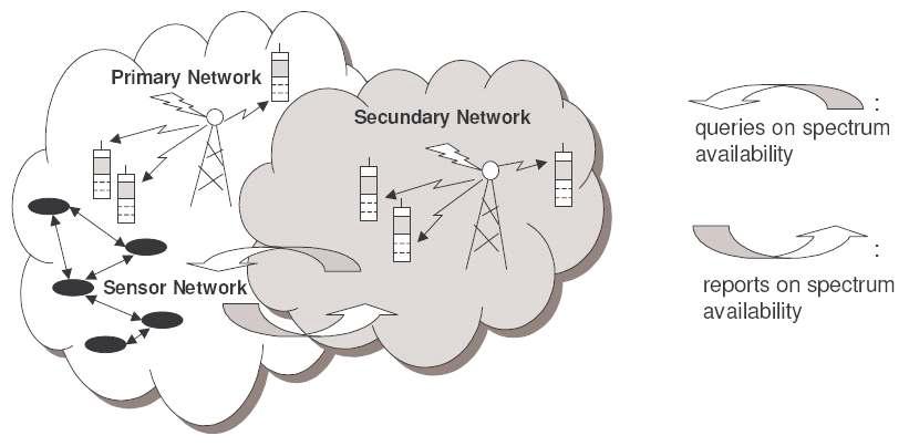 WSN과 CR 기술을 접목한 SENDORA의 네트워크 시나리오.