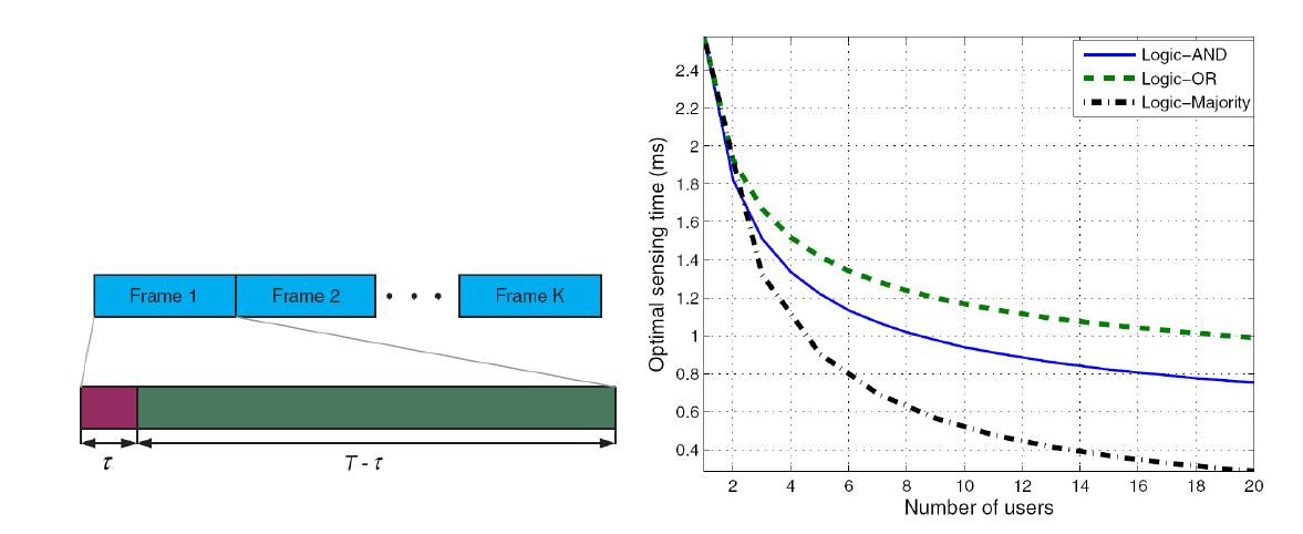 General periodic sensing operation and optimal cooperative sensing time.