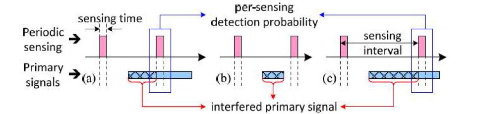 기존의 검출 확률 (per-sensing detection probability)과 관련된 두 가지 문제점; i) 센싱 주기와 간섭 시간의 비례 관계 (그림 (a)와 그림 (c)의 비교) 및 ii) 불가피하게 발생하는 misdetection event (그림 (b)).