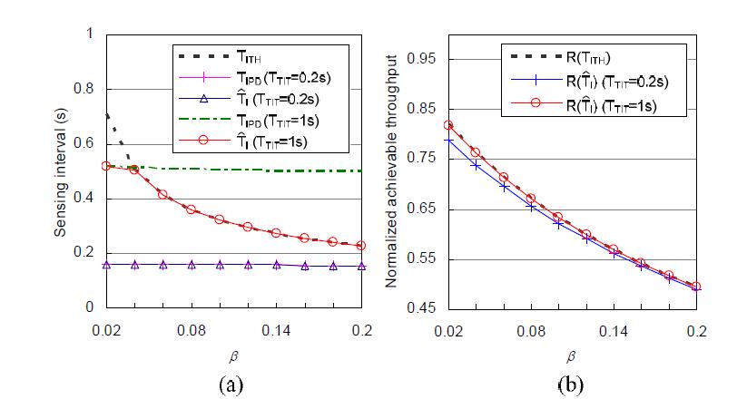 최적 센싱 주기(a)와 그때의 기대 처리량 (on→off rate=0.3).