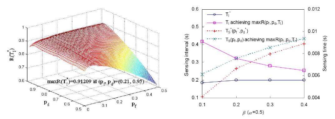 요구 TIT-DP를 만족하고, 처리량을 극대화 하는 최적의 센싱 주기 및 센싱 시간.