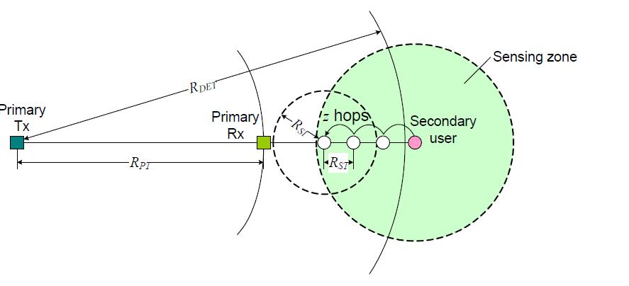 z 홉으로 구성되는 센싱 zone.