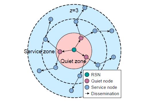 =3인 경우, RSN을 중심으로 한 quiet zone 및 service zone.