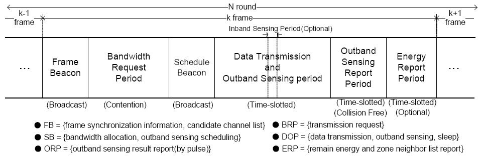 in-band/out-band 센싱을 위한 framestructure.