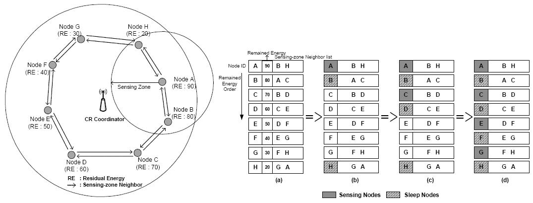주어진 토폴로지(좌)에서 센싱을 수행할 노드를 잔여 에너지 및 데이터 송수신을 고려하여 선출하는 동작 예.