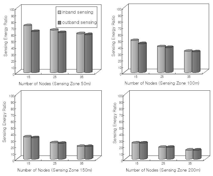센싱 존의 크기에 따른 in-band/out-band 센싱 에너지 소모 비율.