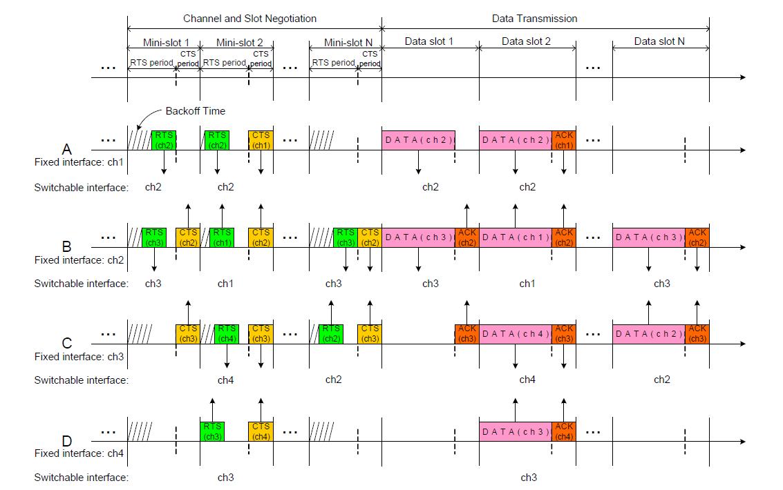 제안된 멀티채널 MAC 프로토콜의 동작 예시.