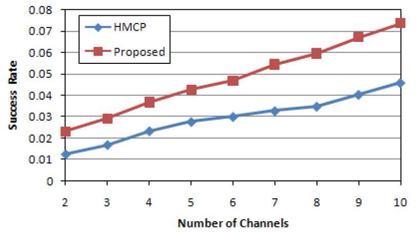 채널 수에 따른 데이터 전송 성공률.