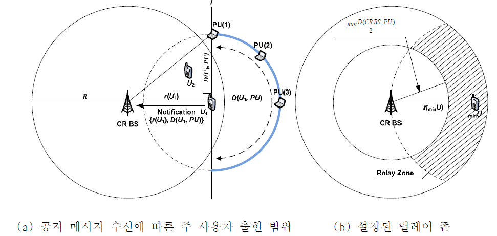 릴레이 존의 설정 방법.