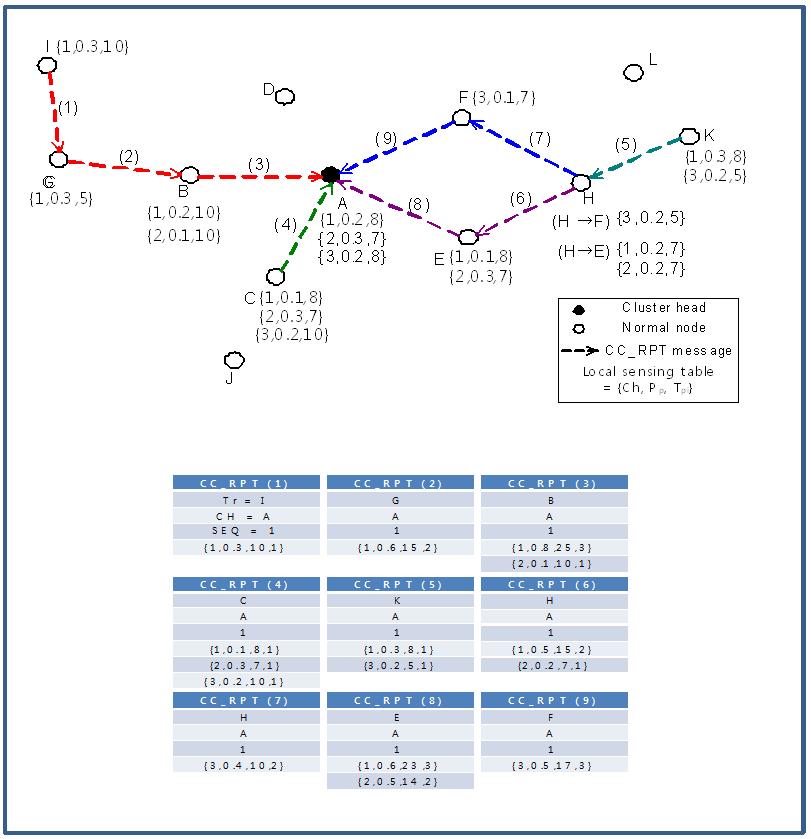 CC_RPT 전송.