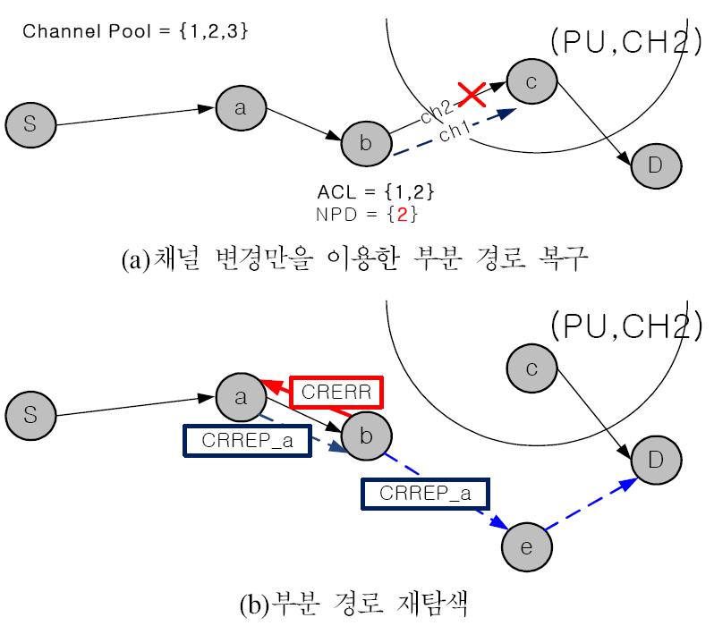 부분 경로 복구 및 경로 재탐색 과정.