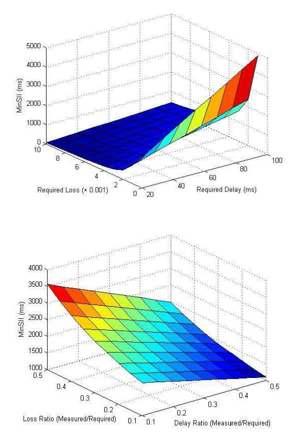 지연과 손실에 따른 minSII.