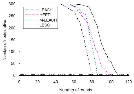 LBSC 알고리즘과 LEACH, M-LEACH, HEED의 시스템 수명 비교.