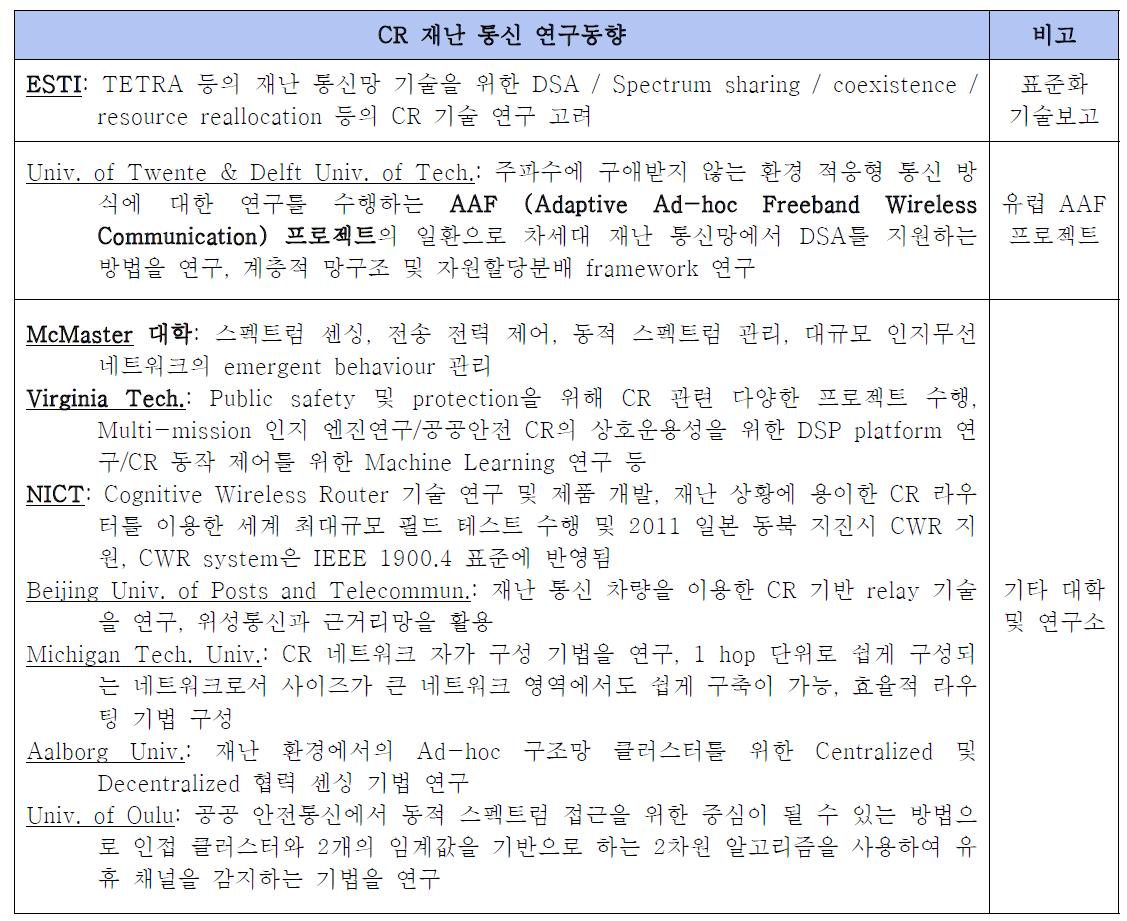 국제 CR 재난 통신 연구 동향