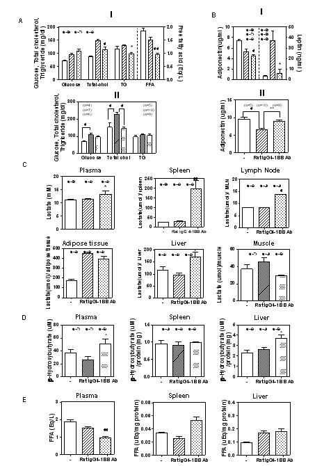 4-1BB stimulation alters metabolic parameters.