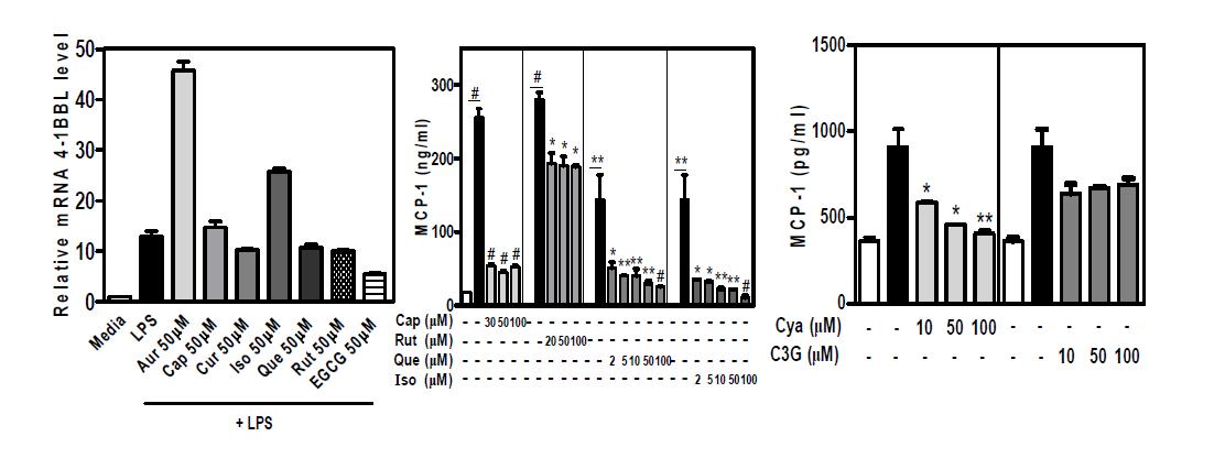 Inhibitory effect of phytochemicals of 4-1BBL expression and MCP-1 release in adipocytes co-cultured with macrophages.