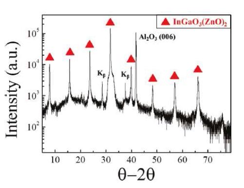 버퍼층과 후속 열처리에 의해 제작된 초격자 InGaO3(ZnO)2 박막의 XRD 결과