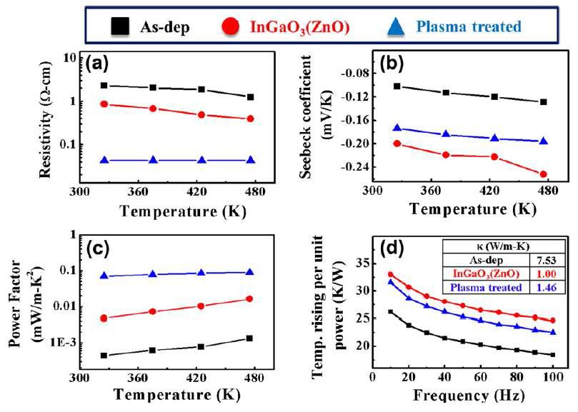 As-dep, 초격자 형성 시, 플라즈마 처리 후 온도에 따른 열전 특성 변화