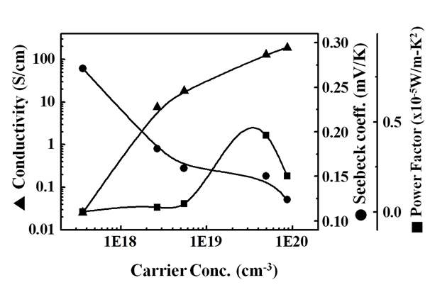 캐리어 농도에 따른 열전 특성 변화