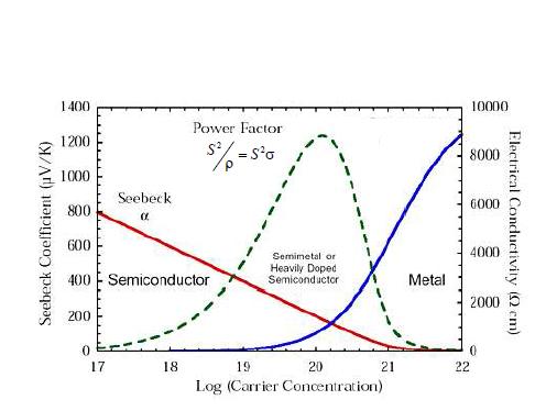 Seebeck 상수, 전기전도도, 열전성능지수에 대한 전하농도의 영향 관계.