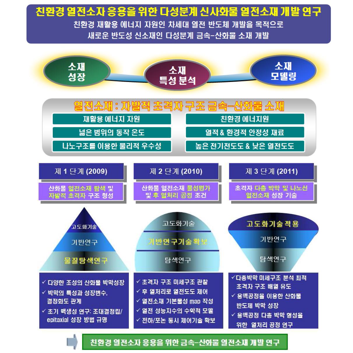 단계별 연구 추진 체계.