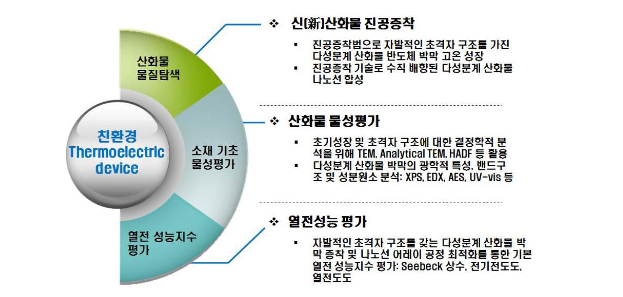 연구그룹별 연구내용 및 방법.