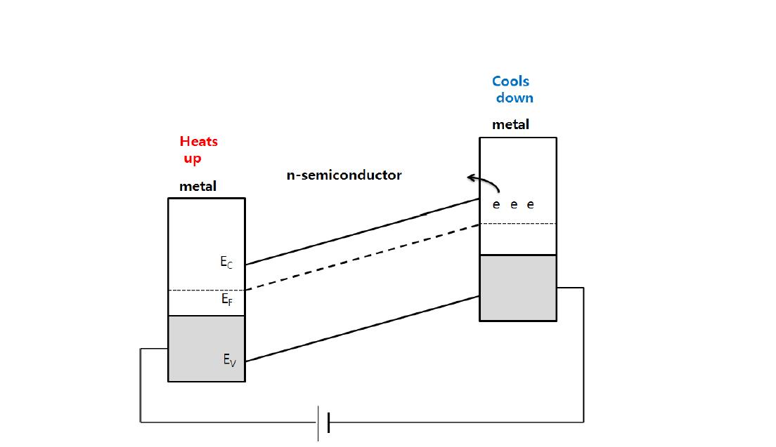 n-형 반도체 양단에 금속이 접합시의 에너지 밴드 거동변화.
