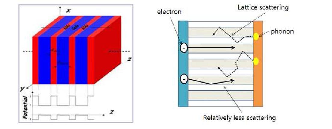 초격자 구조 및 초격자 구조내에서 전자와 포논의 이동 경로.