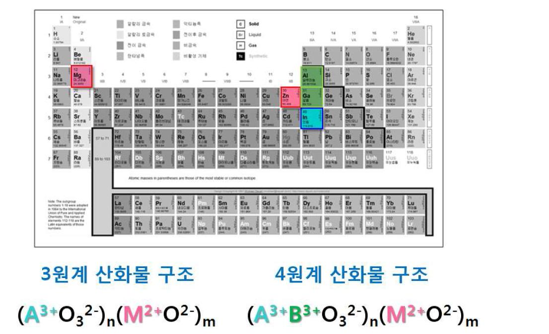 성분원소 수에 따른 초격자 구조 원자식.