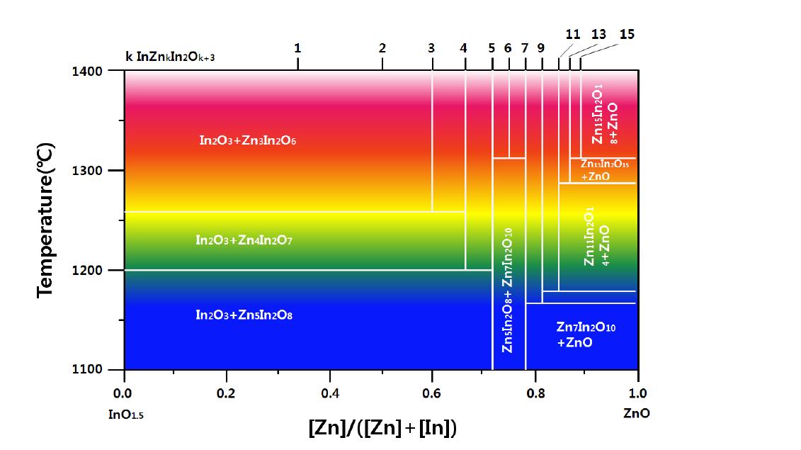 InO-ZnO 상변태도, 온도와 조성에 따른 형성되는 초격자구조 표시.