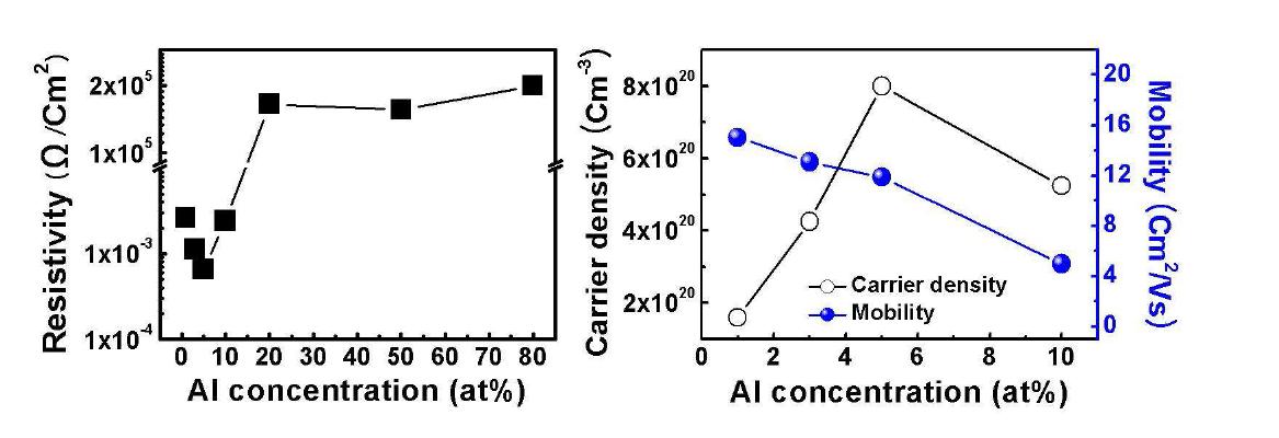 Al 농도에 따른 AlZnO 박막에 대한 전기적인 특성.