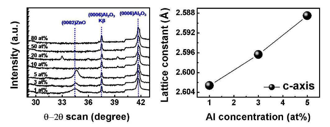 Al 농도에 따른 AlZnO 박막에 대한 구조적인 특성.