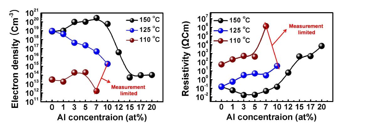 Al 농도와 성장온도에 따른 AlZnO 박막의 전하밀도 변화 및 비저항 변화.