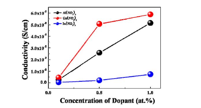수열 합성법을 사용하여 ZnO 박막을 dopant 의 농도에 따른 전기전도도 특성.