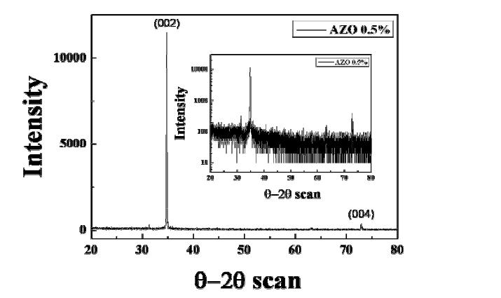 수열 합성법을 사용하여 AZO 0.5% 일 때 x-ray 회절 거동.