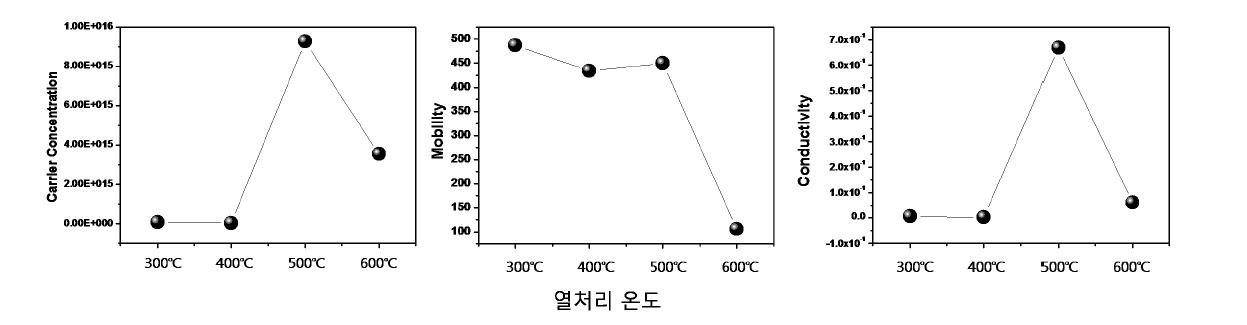 In:Ga:Zn가 3:1:2인 박막의 열처리 온도에 따른 전기적 특성.