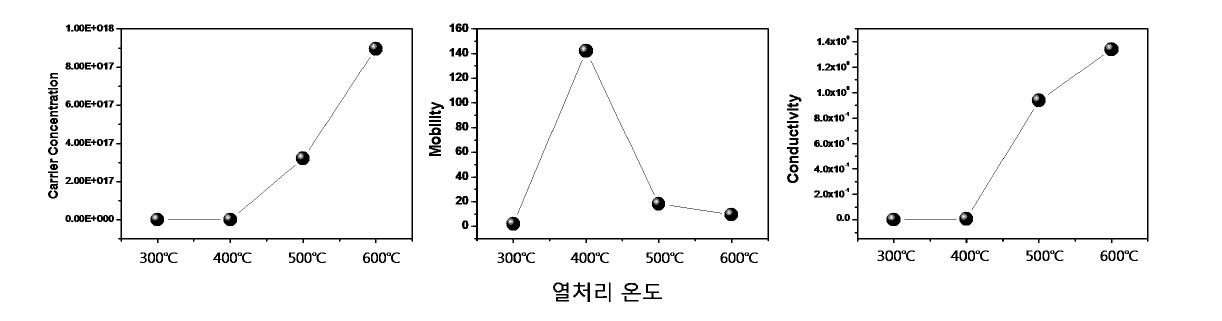 In:Ga:Zn가 5:1:2인 박막의 열처리 온도에 따른 전기적 특성.